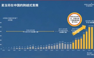 张懿宸谈麦当劳中国数字化奇迹：近三年年均新开千店，外卖占比从12%跃至48%