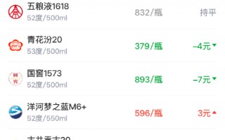 酒价内参3月31日价格发布 水晶剑南春上涨1元