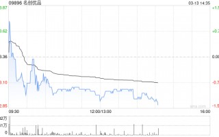 名创优品于3月12日斥资23.39万美元回购5.55万股