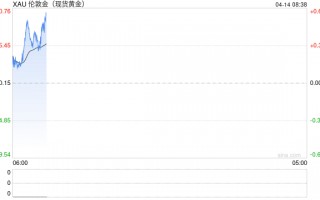 4月14日财经早餐：美伊下一轮谈判或于16日举行，金价或测试4800关口，油价回落超2%