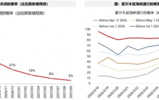 广发策略：指数需要一段时间磨底，5轮石油危机复盘，行业轮动有何规律？