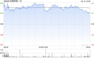 哔哩哔哩获小摩增持约2.88万股 每股作价约198.27港元