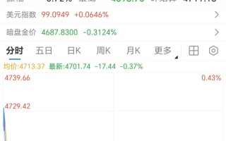 现货黄金跌破4700美元