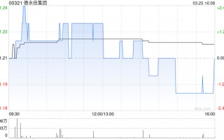 德永佳集团获执行主席潘彬泽增持40.2万股 每股作价约1.18港元