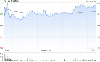 花旗：升老铺黄金目标价1,162港元 盈喜胜预期 重申“买入”评级