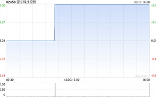 望尘科技控股发盈喜 预期年度溢利9000万至9800万元同比增长约7%至16%