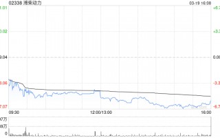潍柴动力获摩根大通增持约179.05万股 每股作价约27.58港元