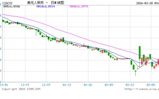 人民币兑美元中间价报6.8898，上调77点