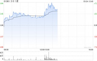361度发布年度业绩 股东应占溢利13.09亿元同比增长13.95%