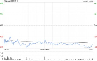 中国铝业遭中信证券资产管理有限公司减持1801.4万股 每股作价约13.66港元