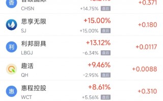 3月14日热门中概股涨跌不一 蔚来涨5.50%，小马智行跌6.92%