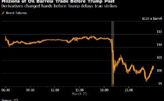 特朗普发帖改口“击落”油价之前 原油和美股期货市场成交量双双激增