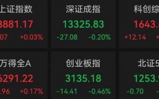 化工大涨，算力爆发！寒武纪，成交额超120亿元