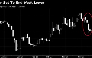 纽约汇市：彭博美元指数五连跌 美国核心CPI削弱货币政策收紧压力