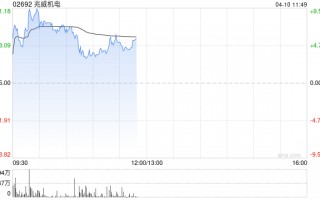 兆威机电盘初涨超7% 拟投资约8亿元建设灵巧手产业园