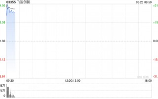 飞速创新首挂上市 股价现涨24.64%