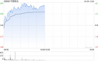 中国铝业午前涨近3% 瑞银重申“买入”评级