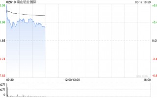 铝业股早盘回暖 南山铝业国际现涨3.23%中国铝业现涨1.01%