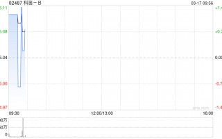 科笛-B获富达国际增持179.32万股 每股作价5.01港元