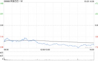 花旗：维持阿里巴巴-W“买入”评级 升目标价至199港元
