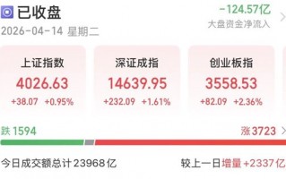 A股重返4000点，还能上攻吗？