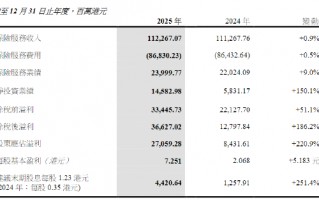 中国太平：2025年股东应占溢利270.59亿港元 同比增长220.9%