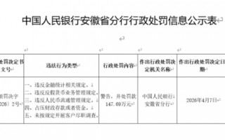 招商银行合肥分行收百万罚单，客户尽调五大违规