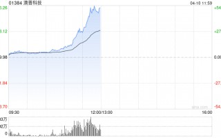 滴普科技午前大涨超50% 国泰海通证券首予“增持”评级