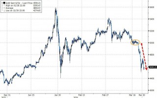 黄金暴跌一周！“1983年大抛售”再现，中东“卖金筹资”？