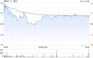 三一重工获UBS Group AG增持7.06万股 每股作价约22.71港元
