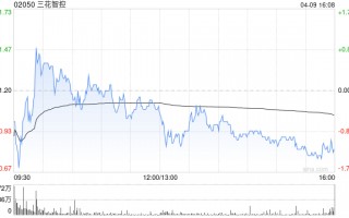 三花智控获Schroders PLC增持216.97万股 每股作价约31.14港元