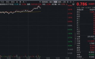 港股硬科技业绩炸裂，12家成份股归母净利润翻倍！全市场唯一港股通信息技术ETF（159131）午后冲高4.11%