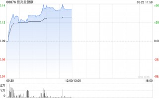 佳兆业健康逆市涨逾40% 公司拟收购青海制药控股权拿下稀缺麻精牌照