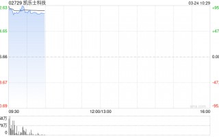 凯乐士科技首挂上市 早盘上涨81.15%