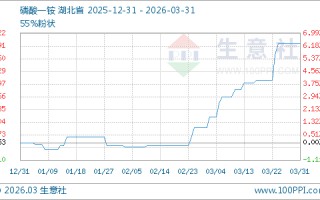 03月31日磷酸一铵4096.67元/吨 30天上涨5.31%