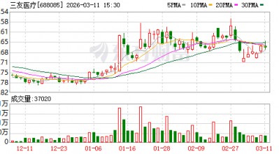 三友医疗现3笔大宗交易 均为折价成交