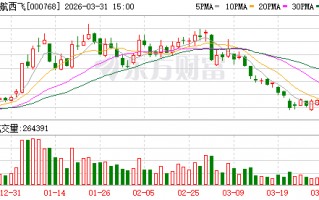 中航西飞2025年扣非净利增长16.69%，现金流量净额同比大幅减少14392.89%
