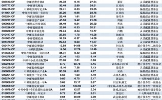 2025基金年报季启幕：中邮创业50余只产品率先披露，基金经理展望2026——AI主线不改，债券市场维持中性判断