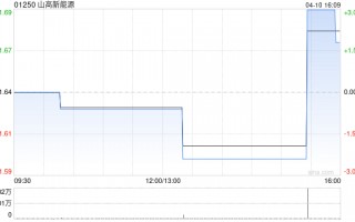 山高新能源2025年度累计总营运发电量约681.75万兆瓦时 同比增长约4.6%