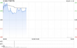中国中免盘中涨超3% 完成收购DFS澳门业务及资产