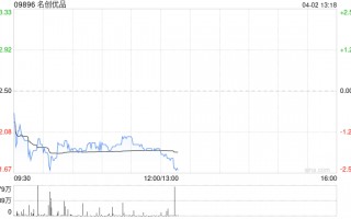 名创优品于4月1日斥资25.22万美元回购6.16万股