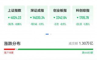 A股三大指数下挫，绿电、算力概念掀涨停潮，港股“龙虾”股集体回落，MiniMax大跌13%