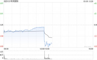 申洲国际发布年度业绩 税后净利润约为58.25亿元同比下跌约6.7%