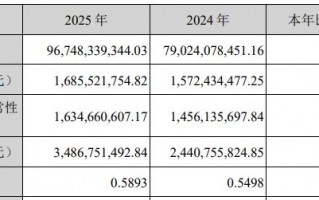 营收创新高却不及机构预期！紫光股份2025年800G光模块批量交付，核心业务毛利率下滑近6个百分点