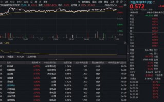 烟酒类社零同比增长19.1%！白酒股集体爆发，华宝基金食品饮料ETF（515710）上探1.77%！