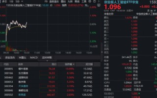 低开高走，逆市上涨！云厂商涨价潮来袭，华宝基金创业板人工智能ETF（159363）飘红，铜牛信息20CM涨停