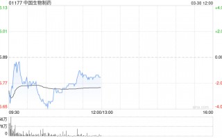 招银国际：维持中国生物制药“买入”评级 下调目标价至8.7港元