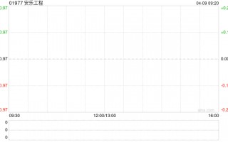 安乐工程近期出售合共633.65万股南京佳力图股份