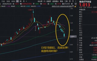 超跌反弹？华宝基金有色ETF（159876）7连阴后，反弹1%！低位布局时刻？云南锗业涨停！