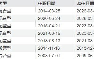 从“绩差出局”到“绩优出走”？管理偏债产品年化回报超21%，基金经理突然“清仓式”卸任